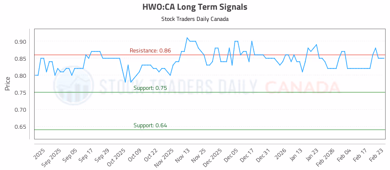 Stock Chart for HWO:CA