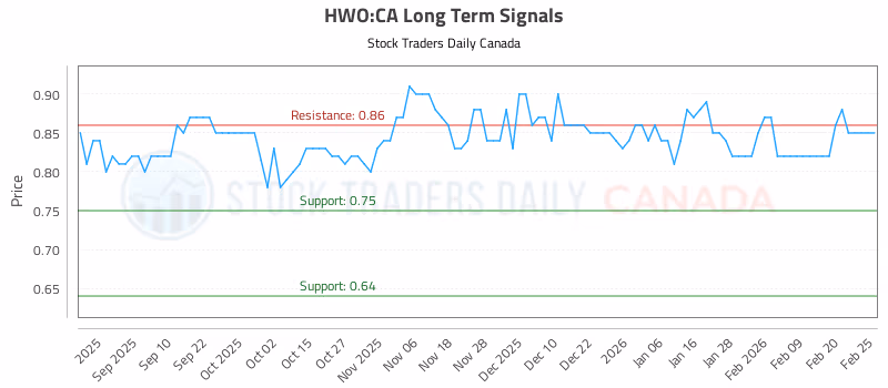 Stock Chart for HWO:CA
