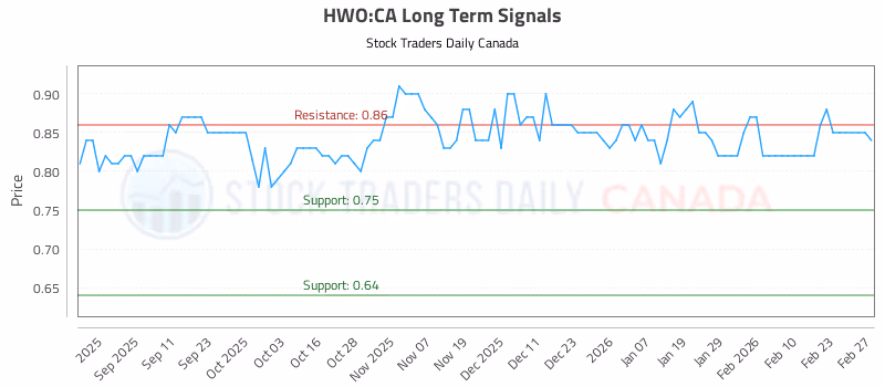 Stock Chart for HWO:CA