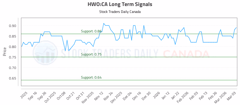 Stock Chart for HWO:CA
