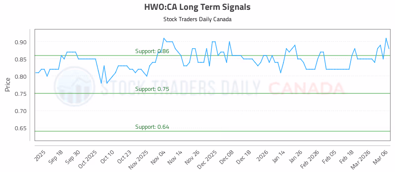 Stock Chart for HWO:CA