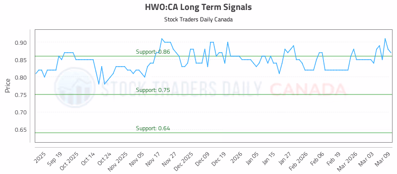 Stock Chart for HWO:CA