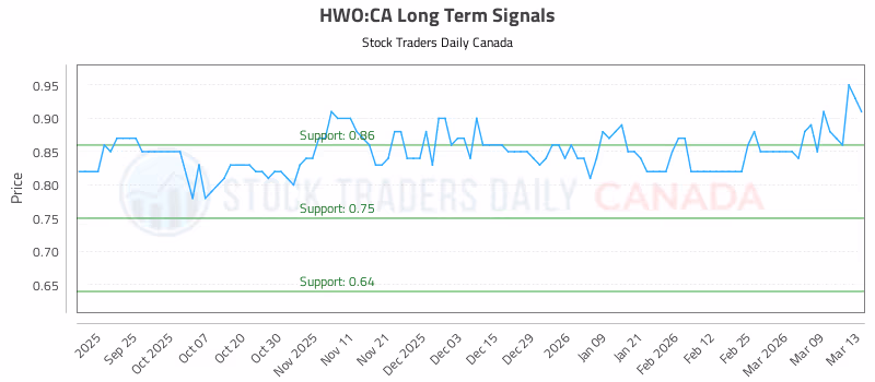 Stock Chart for HWO:CA