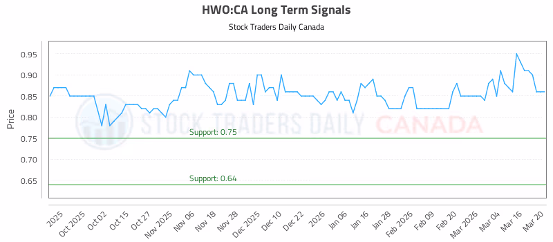 Stock Chart for HWO:CA