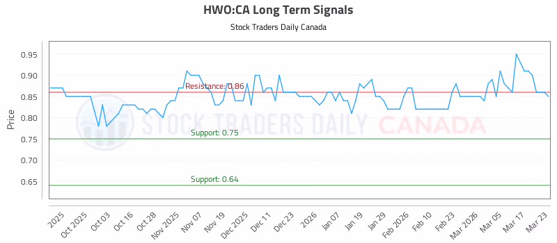 Stock Chart for HWO:CA