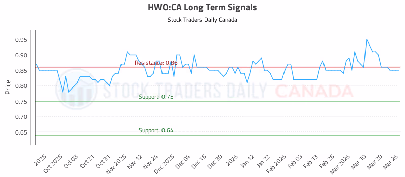Stock Chart for HWO:CA