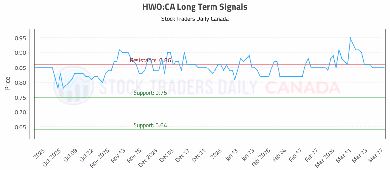 Stock Chart for HWO:CA