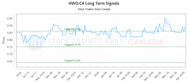 Stock Chart for HWO:CA