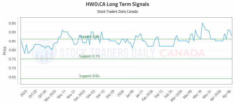 Stock Chart for HWO:CA