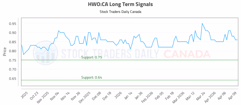 Stock Chart for HWO:CA