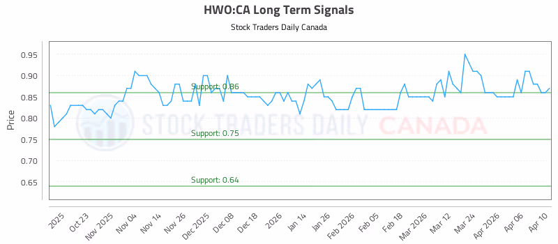 Stock Chart for HWO:CA