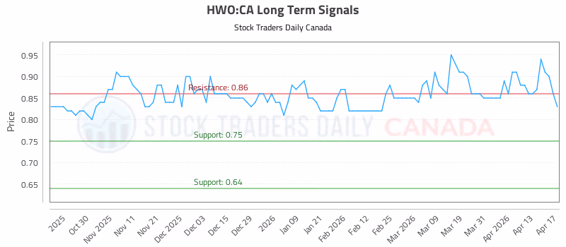 Stock Chart for HWO:CA