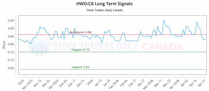 Stock Chart for HWO:CA