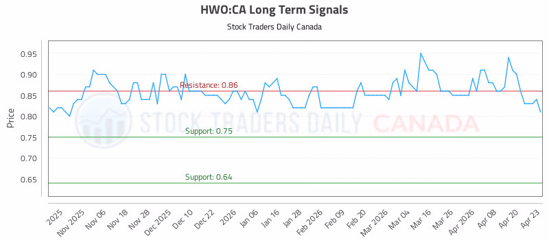 Stock Chart for HWO:CA