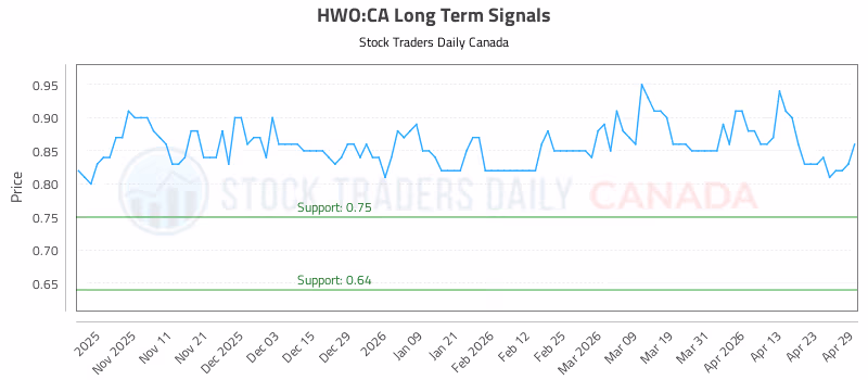 Stock Chart for HWO:CA