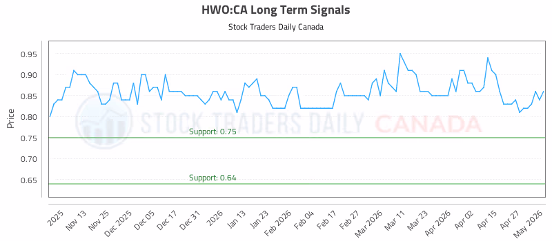 Stock Chart for HWO:CA