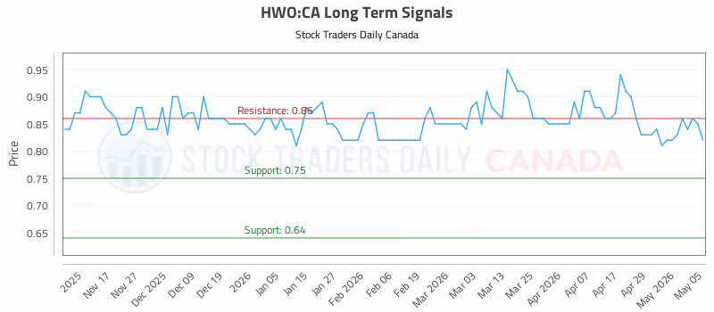 Stock Chart for HWO:CA