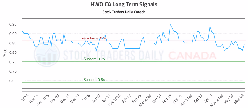 Stock Chart for HWO:CA