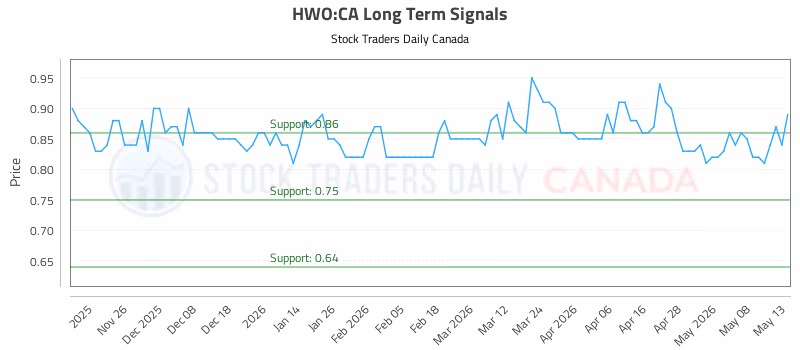 Stock Chart for HWO:CA