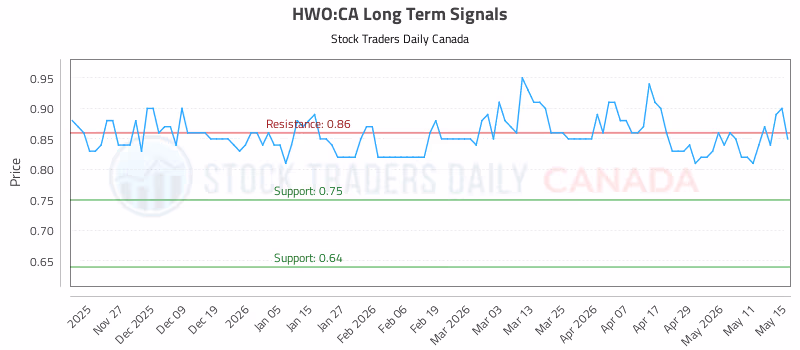 Stock Chart for HWO:CA