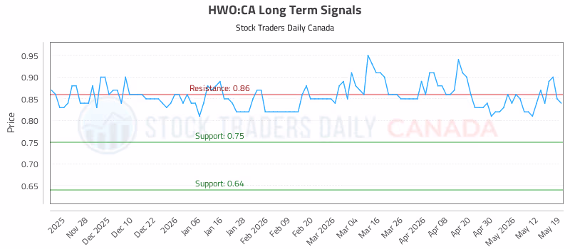 Stock Chart for HWO:CA