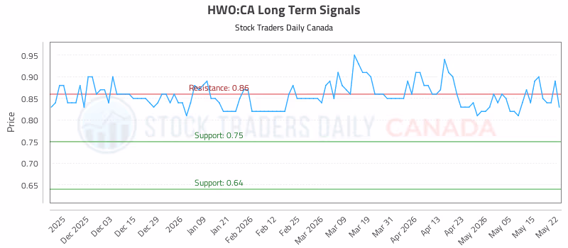 Stock Chart for HWO:CA