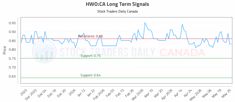 Stock Chart for HWO:CA