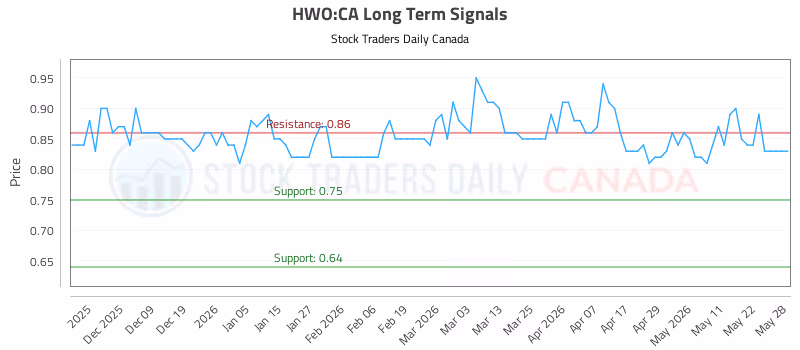 Stock Chart for HWO:CA