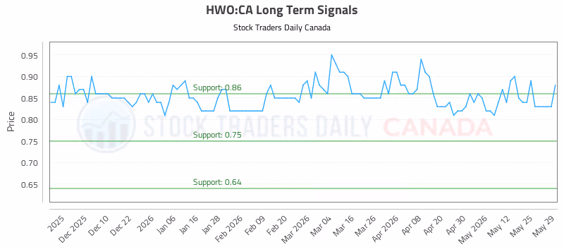 Stock Chart for HWO:CA