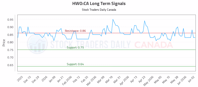 Stock Chart for HWO:CA