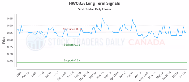 Stock Chart for HWO:CA
