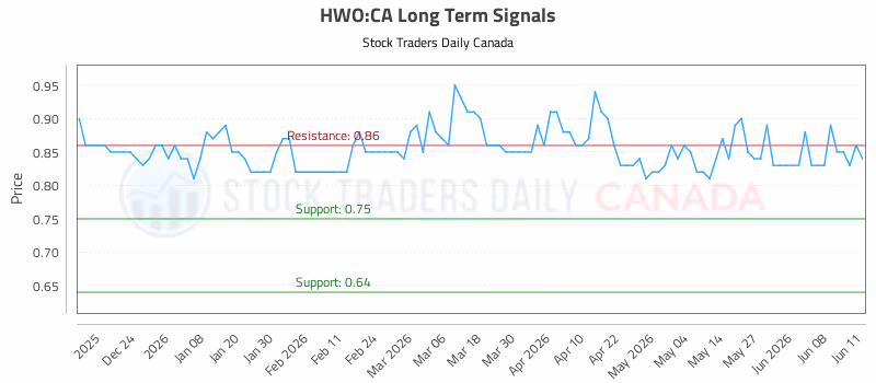 Stock Chart for HWO:CA