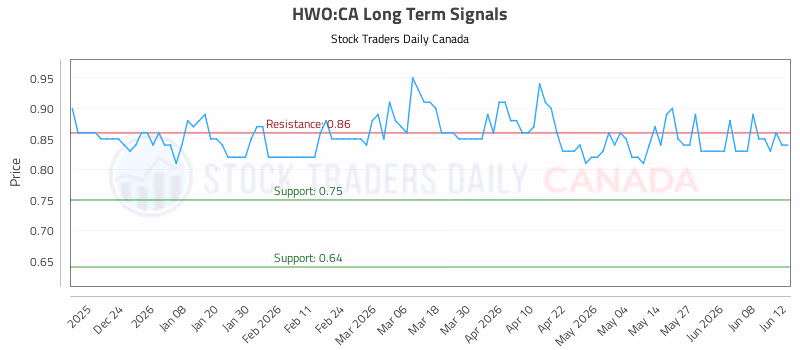 Stock Chart for HWO:CA