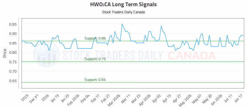 Stock Chart for HWO:CA