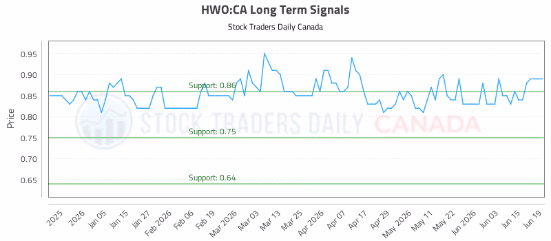 Stock Chart for HWO:CA