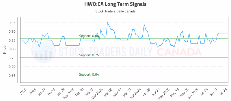 Stock Chart for HWO:CA