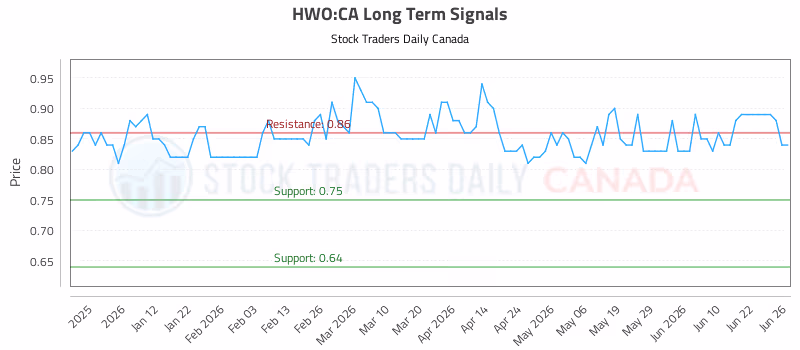 Stock Chart for HWO:CA