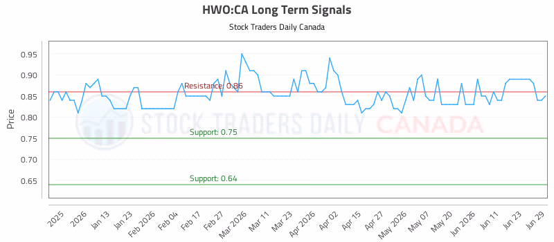 Stock Chart for HWO:CA