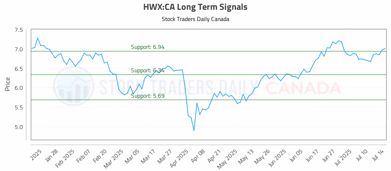Stock Chart for HWX:CA