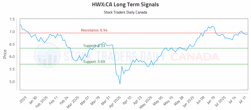 Stock Chart for HWX:CA