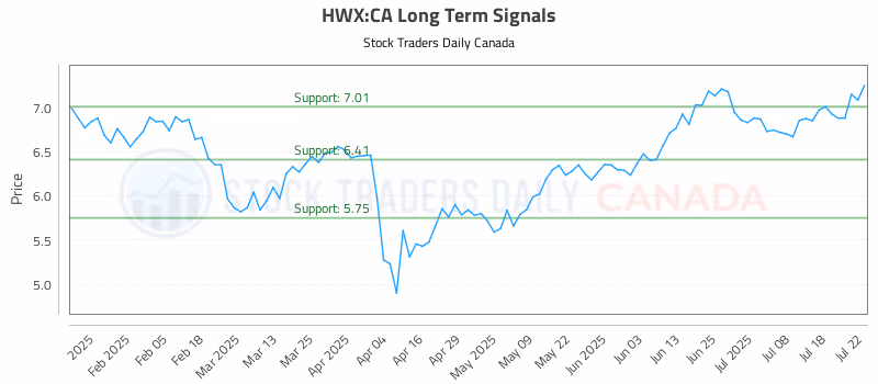 Stock Chart for HWX:CA