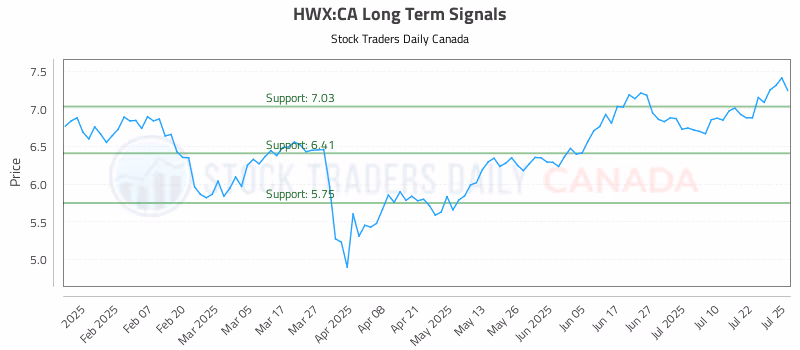 Stock Chart for HWX:CA