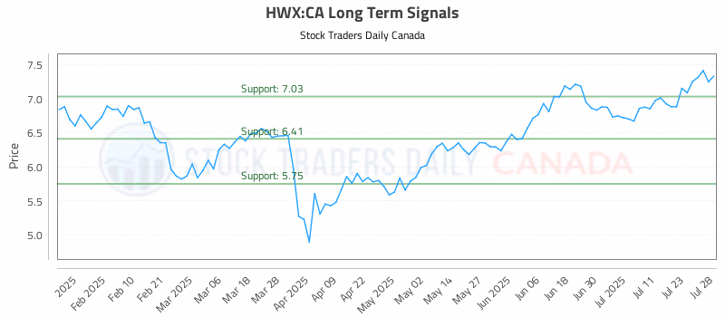 Stock Chart for HWX:CA