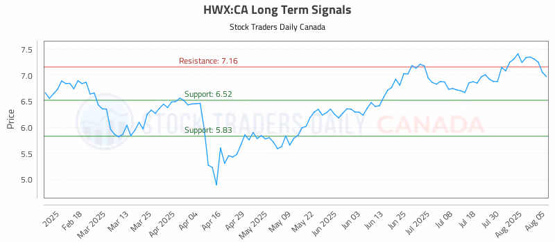 Stock Chart for HWX:CA