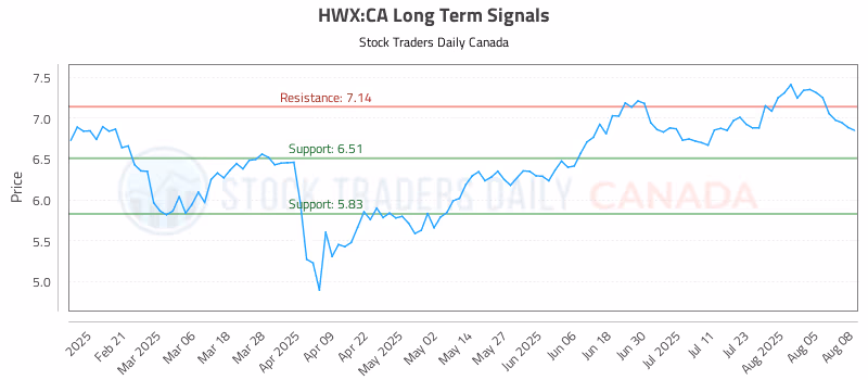 Stock Chart for HWX:CA