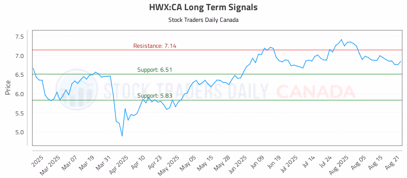 Stock Chart for HWX:CA