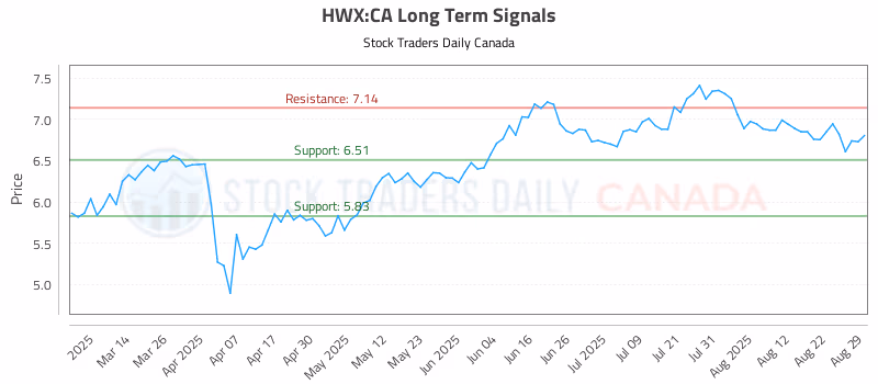 Stock Chart for HWX:CA