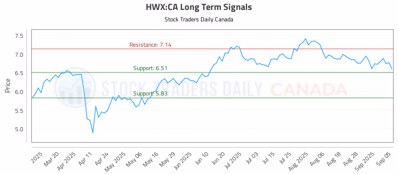 Stock Chart for HWX:CA