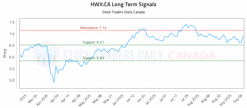 Stock Chart for HWX:CA