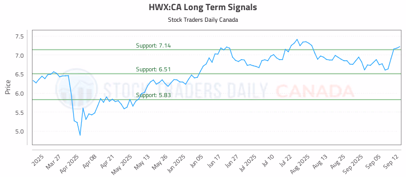 Stock Chart for HWX:CA